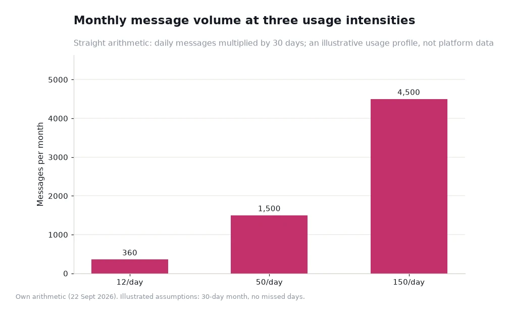 Bar chart of monthly message volume at 360, 1500 and 4500 messages for 12, 50 and 150 messages a day